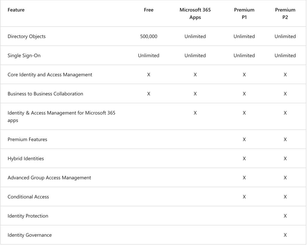 Azure AD Tiers