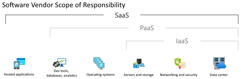 Software Vendor Scope of Responsibility Chart